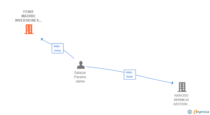 Vinculaciones societarias de FENIX MADRID INVERSIONES INMOBILIARIAS SL