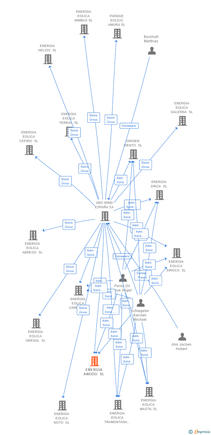 Vinculaciones societarias de ENERGIA ANODO SL