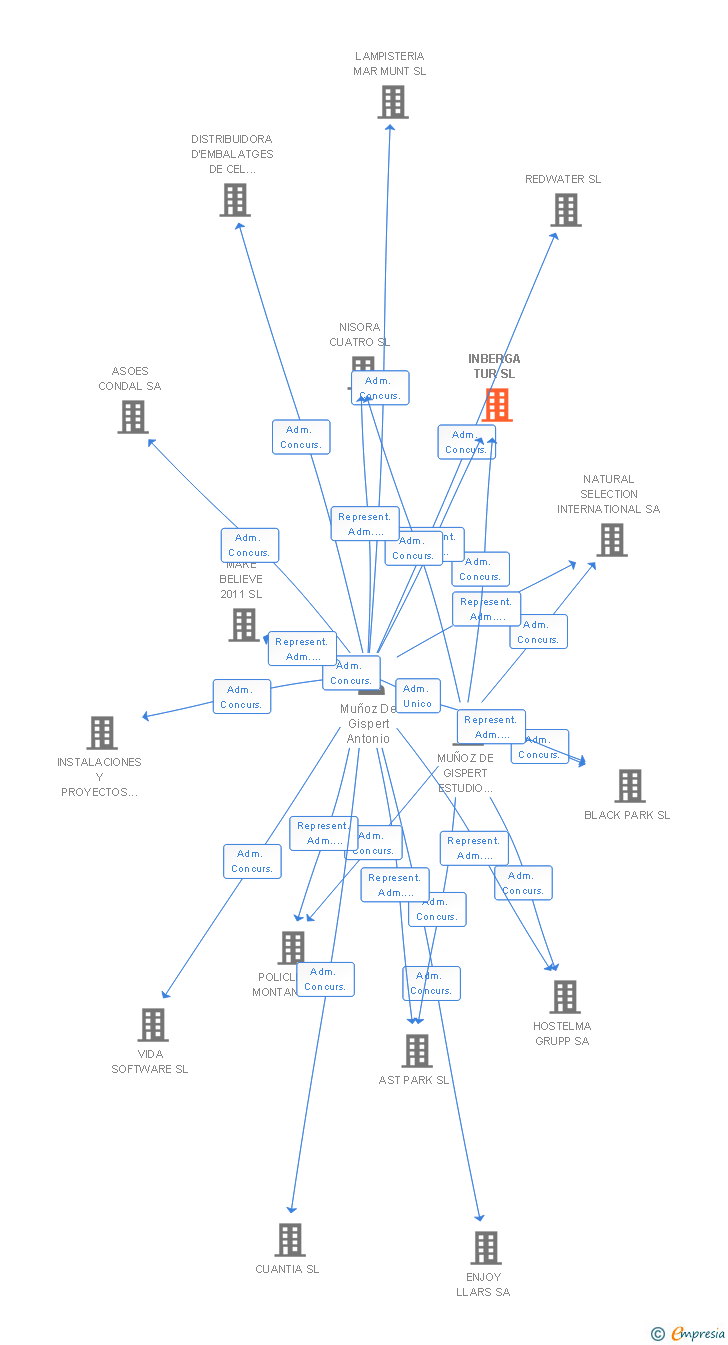 Vinculaciones societarias de INBERGA TUR SL