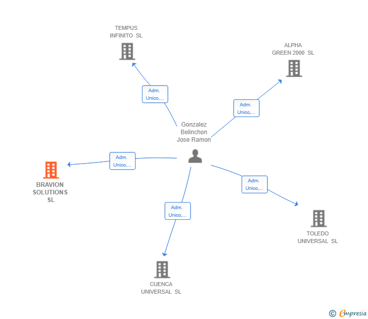 Vinculaciones societarias de BRAVION SOLUTIONS SL