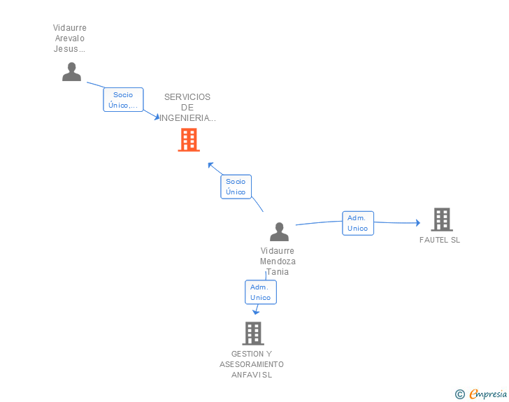 Vinculaciones societarias de SERVICIOS DE INGENIERIA ANTANA SL