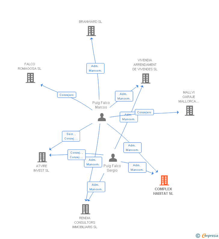 Vinculaciones societarias de COMPLEX HABITAT SL