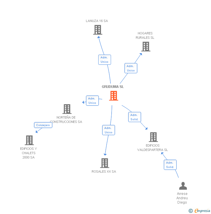 Vinculaciones societarias de GRUDUMA SL
