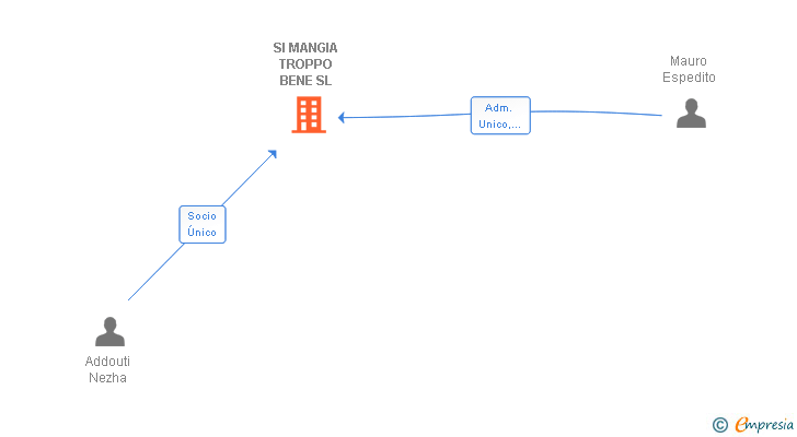 Vinculaciones societarias de SI MANGIA TROPPO BENE SL