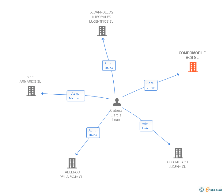 Vinculaciones societarias de COMPOMOBILE ACB SL