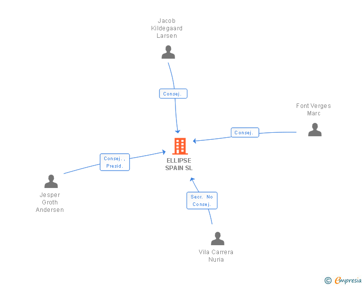 Vinculaciones societarias de ELLIPSE SPAIN SL