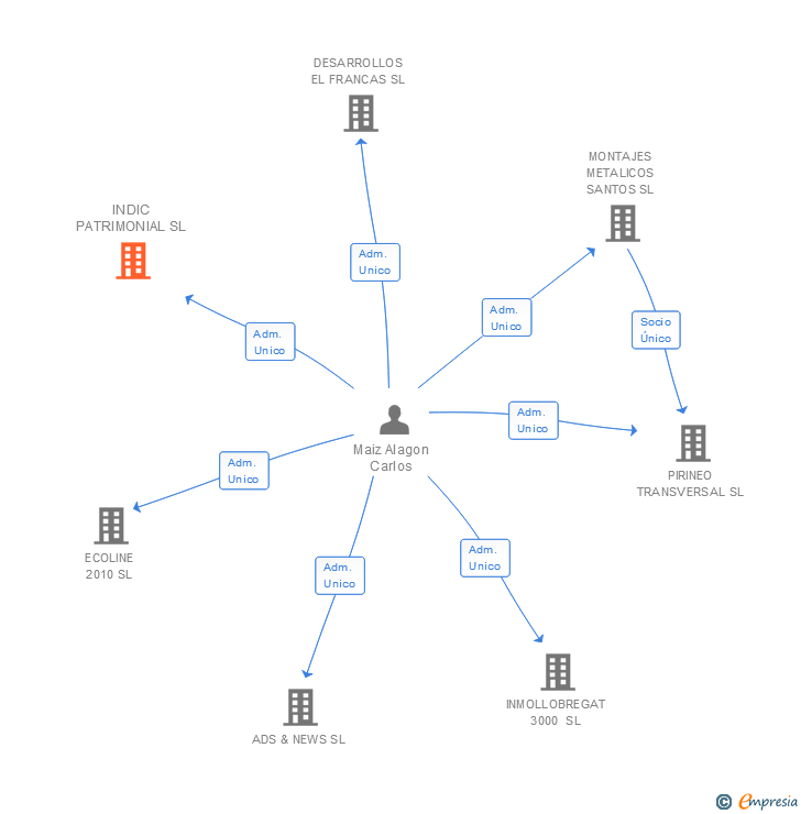 Vinculaciones societarias de INDIC PATRIMONIAL SL