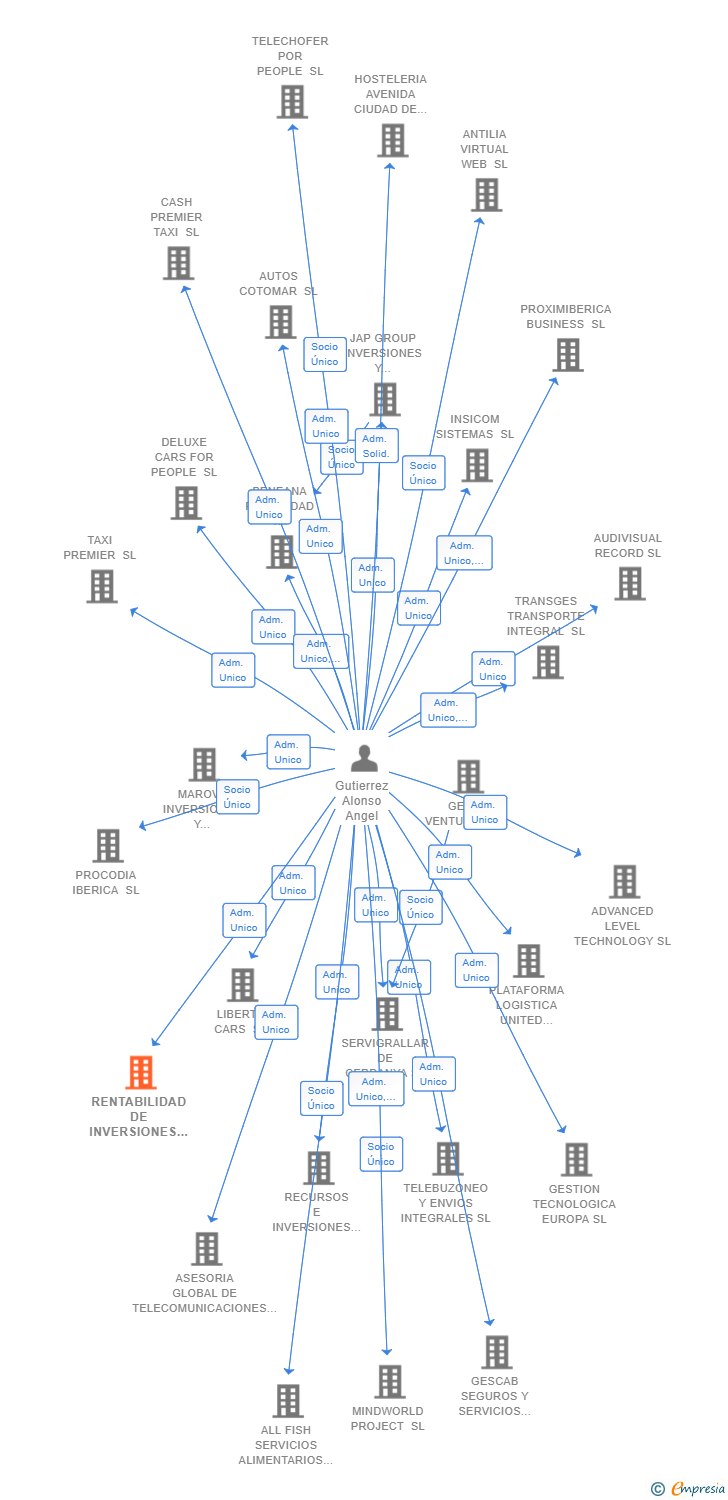 Vinculaciones societarias de RENTABILIDAD DE INVERSIONES TETUAN SL