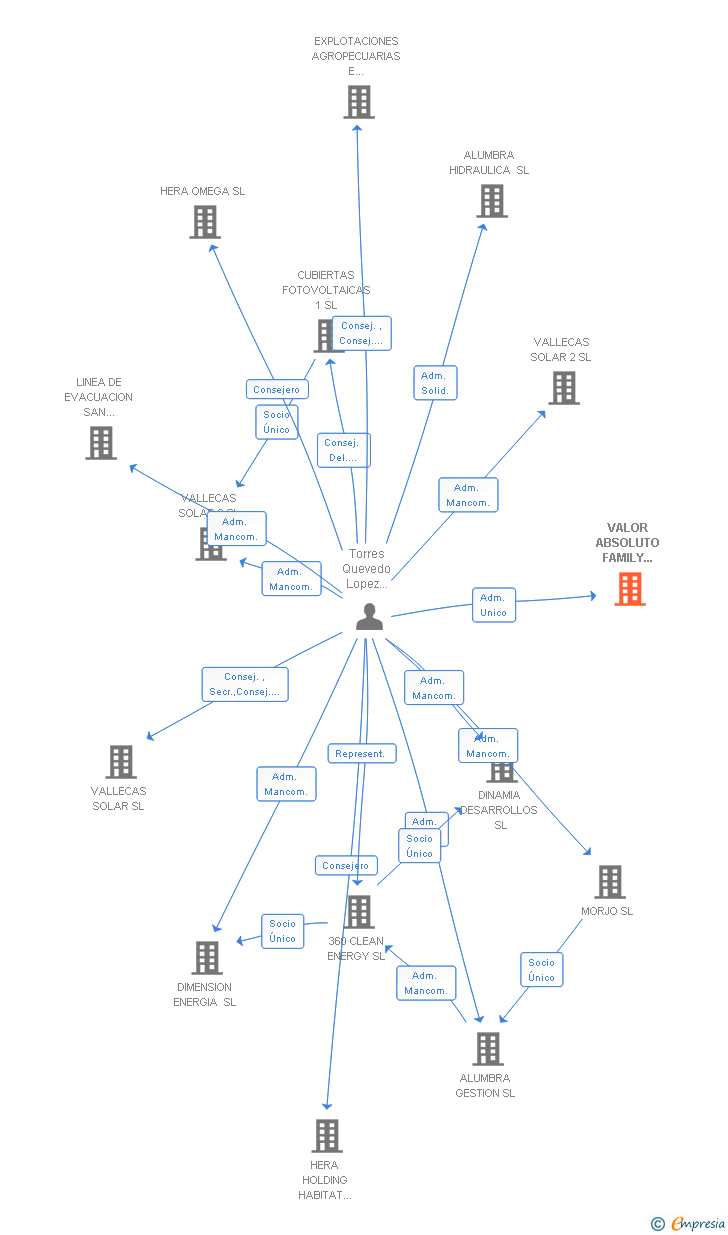 Vinculaciones societarias de VALOR ABSOLUTO FAMILY OFFICE SL