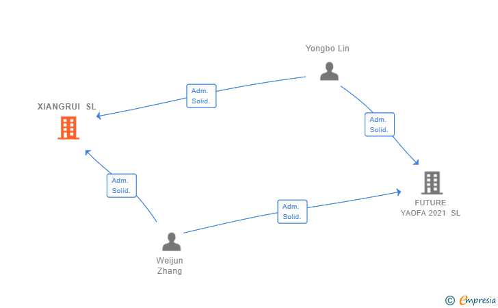 Vinculaciones societarias de XIANGRUI SL