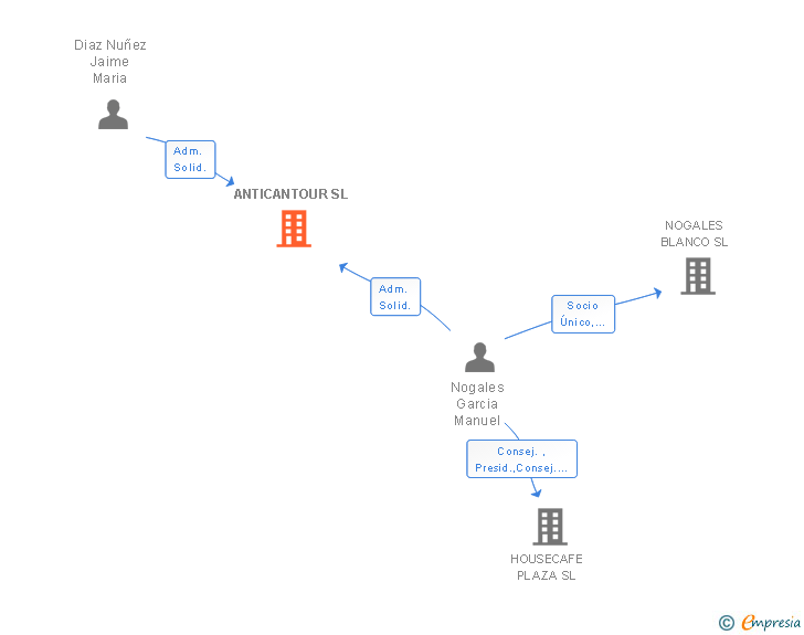 Vinculaciones societarias de ANTICANTOUR SL