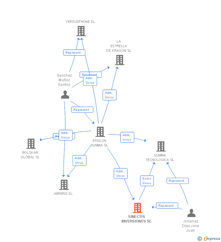 Vinculaciones societarias de SINECTIS INVERSIONES SL