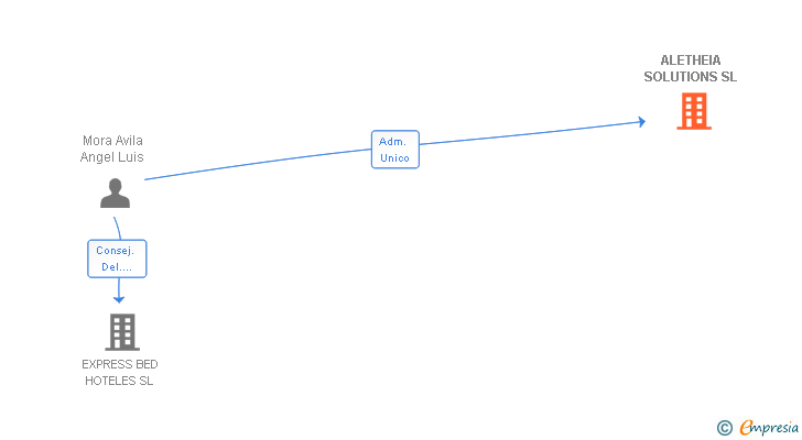 Vinculaciones societarias de ALETHEIA SOLUTIONS SL