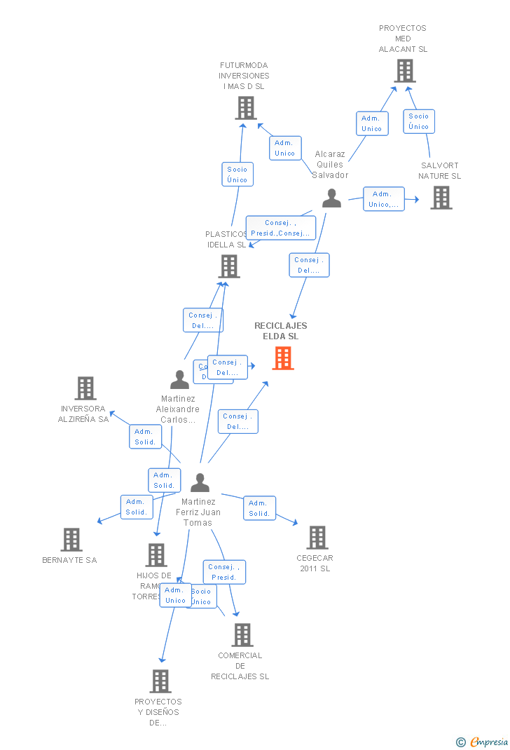 Vinculaciones societarias de RECICLAJES ELDA SL