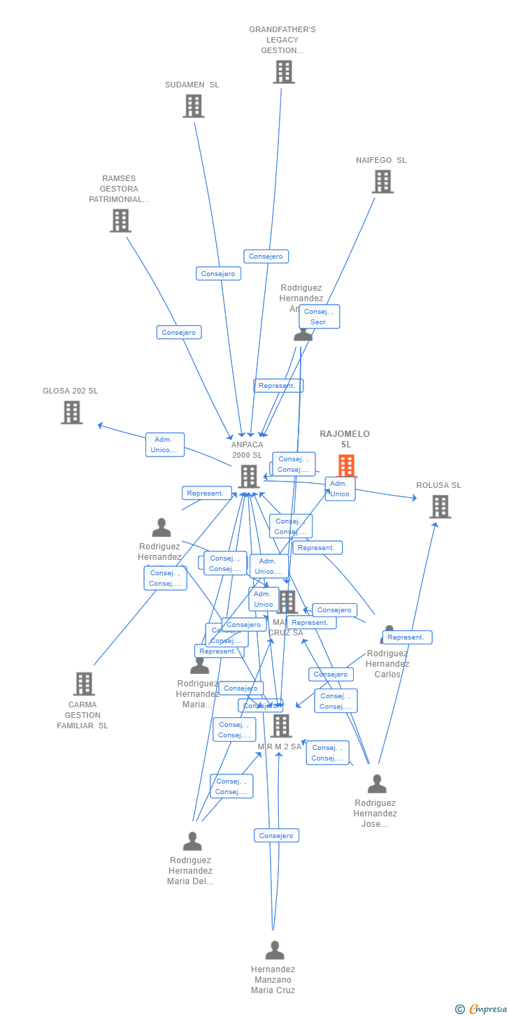 Vinculaciones societarias de RAJOMELO SL