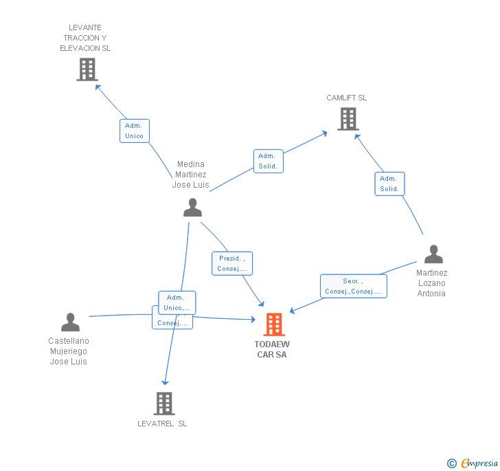 Vinculaciones societarias de TODAEW CAR SA