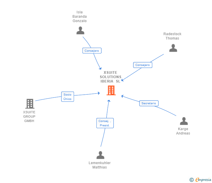Vinculaciones societarias de XSUITE SOLUTIONS IBERIA SL