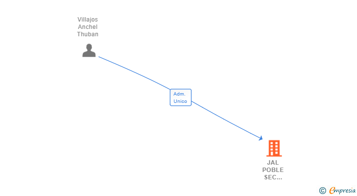 Vinculaciones societarias de JAL POBLE SEC TOTAL SOLUTIONS SL (EXTINGUIDA)