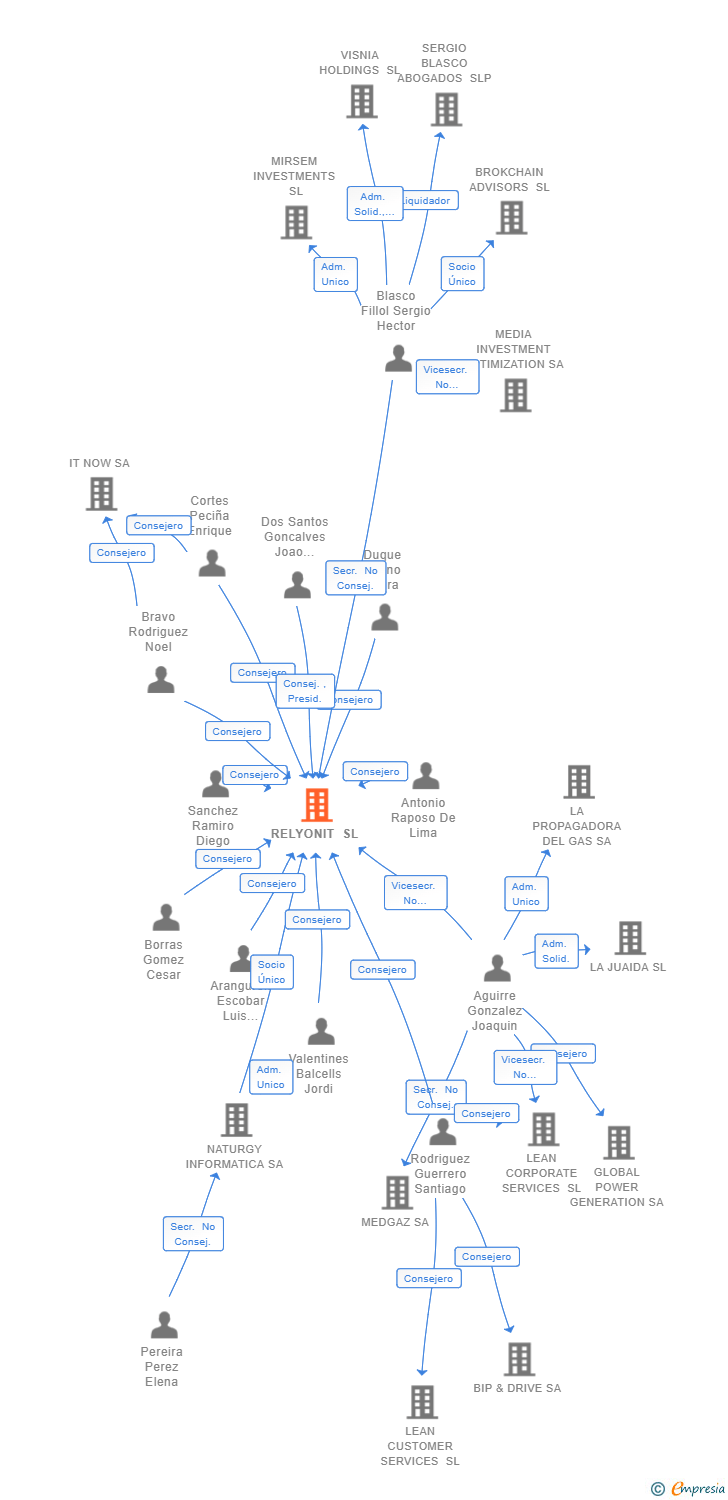 Vinculaciones societarias de RELYONIT SL