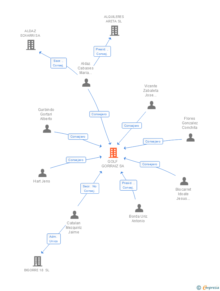 Vinculaciones societarias de GOLF GORRAIZ SA