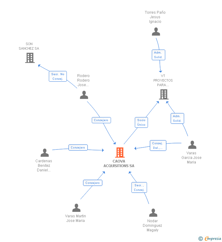 Vinculaciones societarias de CAOVA ACQUISITIONS SA