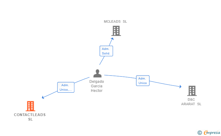 Vinculaciones societarias de CONTACTLEADS SL