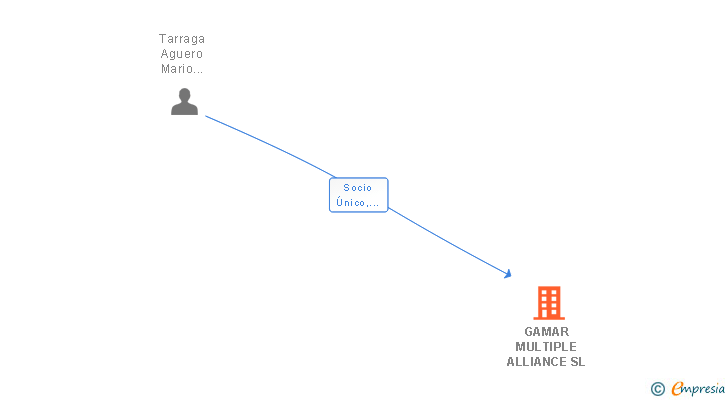 Vinculaciones societarias de GAMAR MULTIPLE ALLIANCE SL