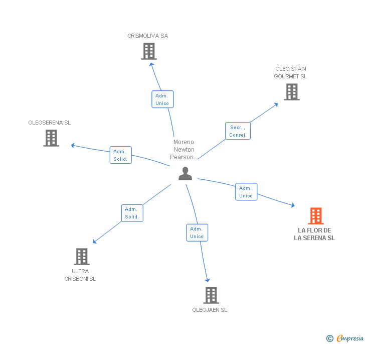 Vinculaciones societarias de LA FLOR DE LA SERENA SL