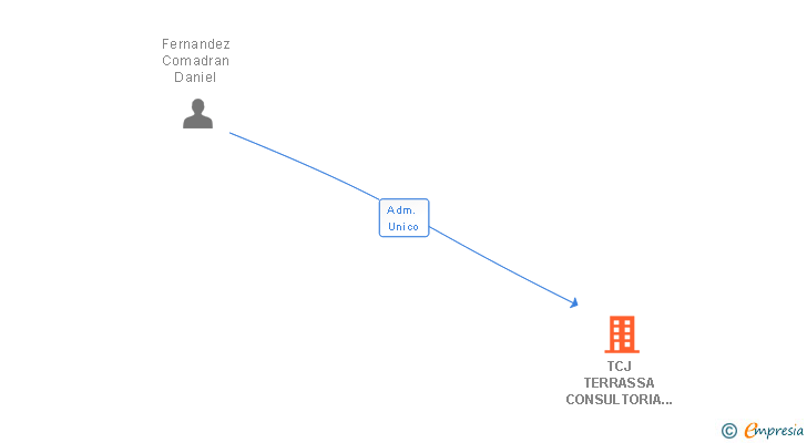 Vinculaciones societarias de TCJ TERRASSA CONSULTORIA JURIDICA SL