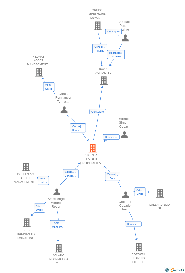 Vinculaciones societarias de 3 K REAL ESTATE PROPERTIES SL