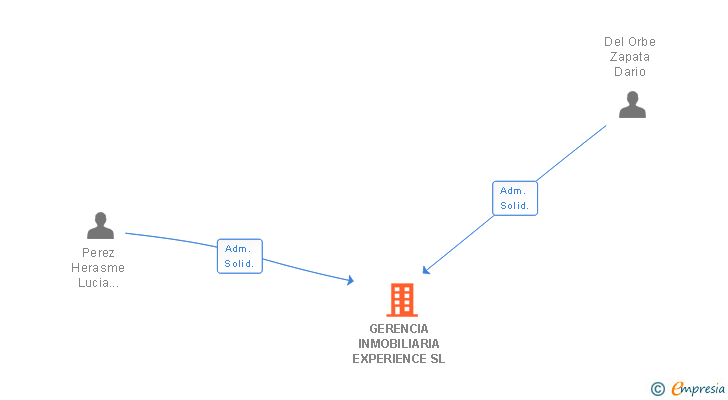Vinculaciones societarias de GERENCIA INMOBILIARIA EXPERIENCE SL