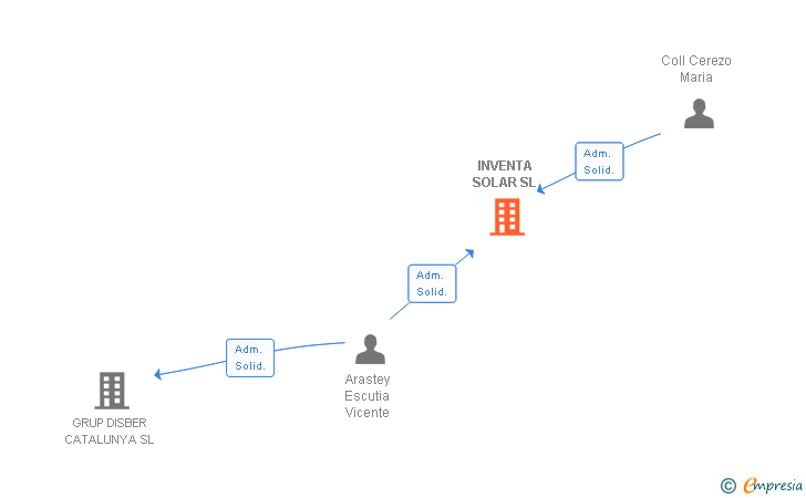 Vinculaciones societarias de INVENTA SOLAR SL
