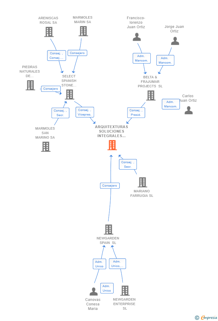 Vinculaciones societarias de ARQUITEXTURAS SOLUCIONES INTEGRALES EN CONTRACT AIE