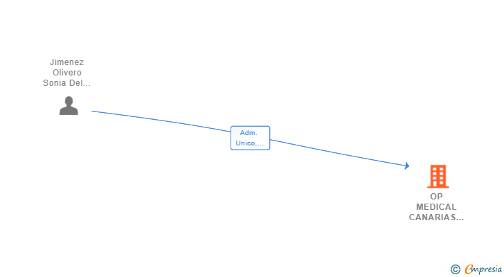 Vinculaciones societarias de OP MEDICAL CANARIAS SL
