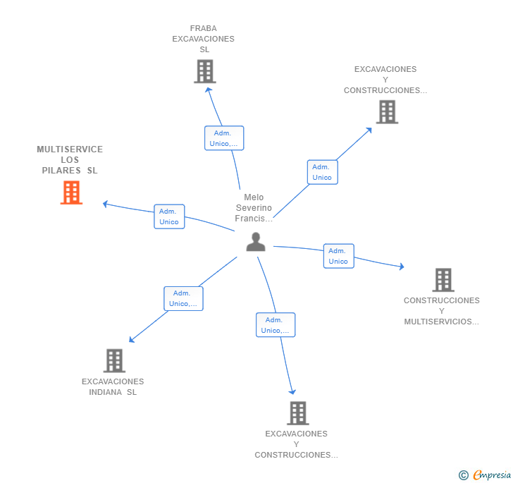 Vinculaciones societarias de MULTISERVICE LOS PILARES SL