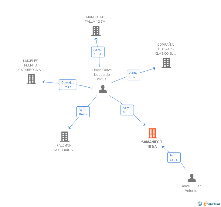 Vinculaciones societarias de SAMANIEGO 18 SL