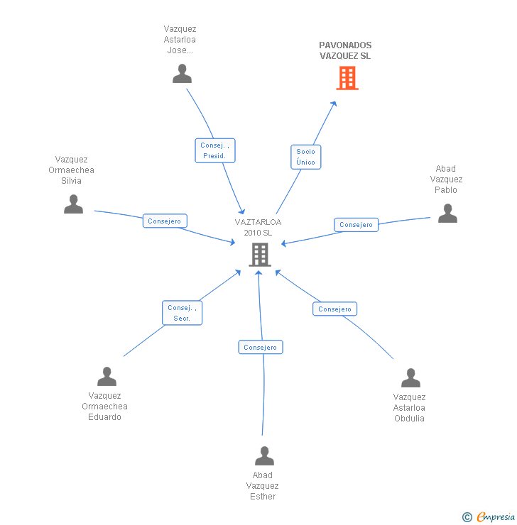 Vinculaciones societarias de PAVONADOS VAZQUEZ SL (EXTINGUIDA)