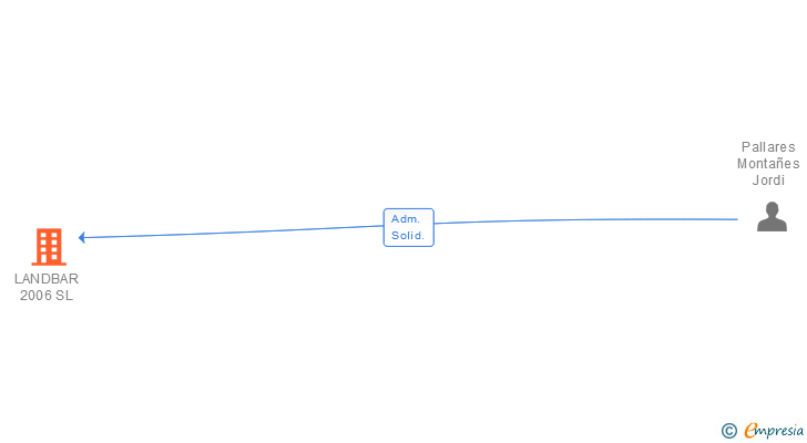 Vinculaciones societarias de LANDBAR 2006 SL