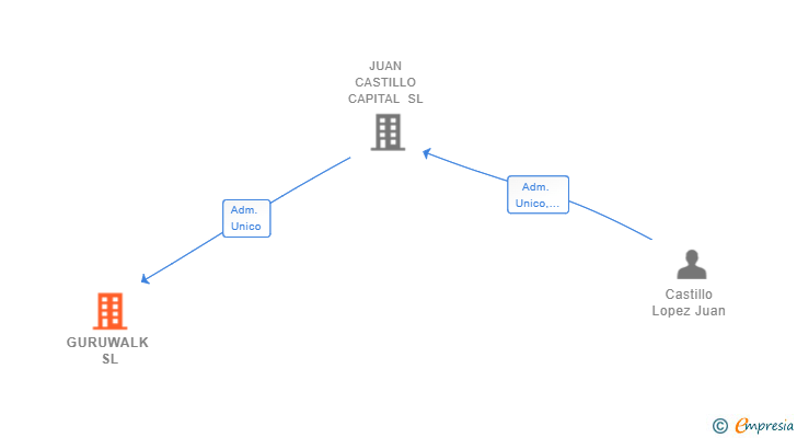Vinculaciones societarias de GURUWALK SL