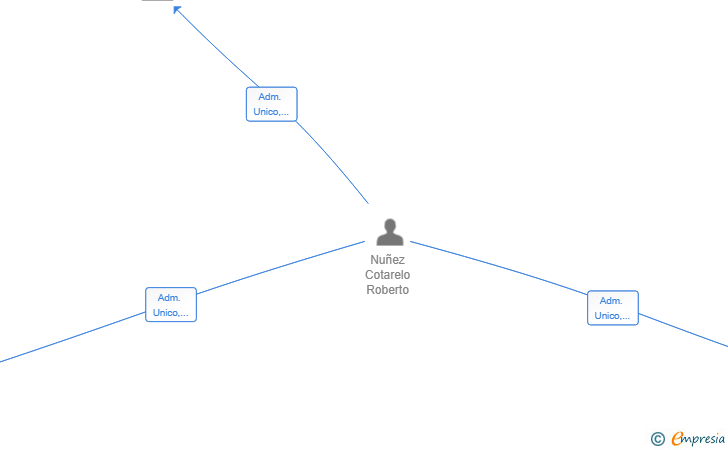Vinculaciones societarias de HOSTELCOM25 SL