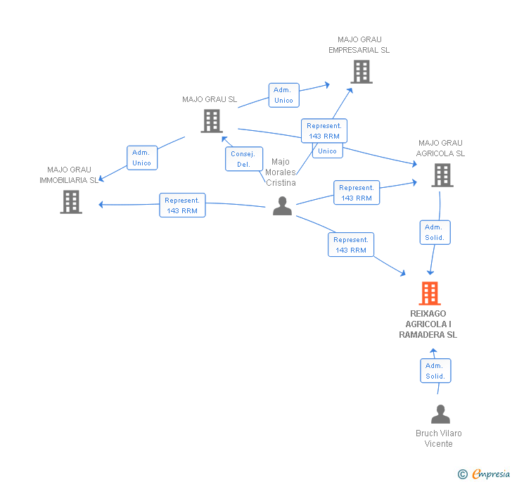 Vinculaciones societarias de REIXAGO AGRICOLA I RAMADERA SL