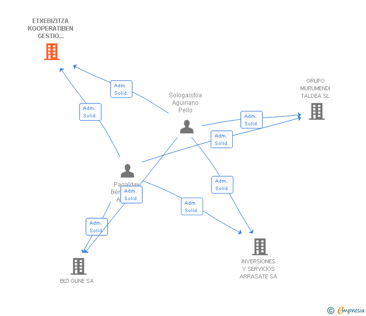 Vinculaciones societarias de ETXEBIZITZA KOOPERATIBEN GESTIO INTEGRALA-GESTION INTEGRAL DE COOPERATIVAS DE VIVIENDAS SL
