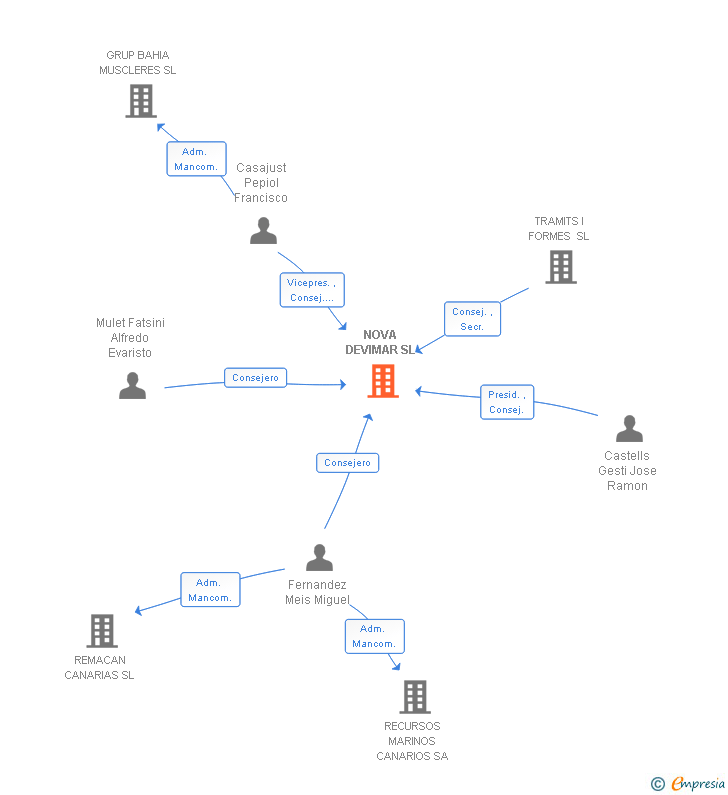 Vinculaciones societarias de NOVA DEVIMAR SL