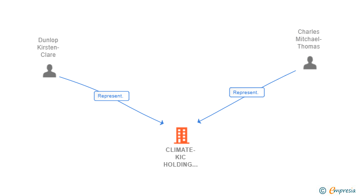 Vinculaciones societarias de CLIMATE-KIC HOLDING B.V SUCUR