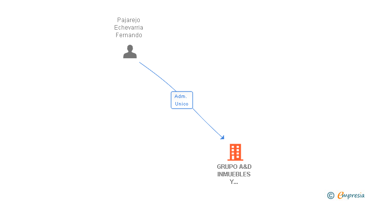 Vinculaciones societarias de GRUPO A&D INMUEBLES Y SERVICIOS SL