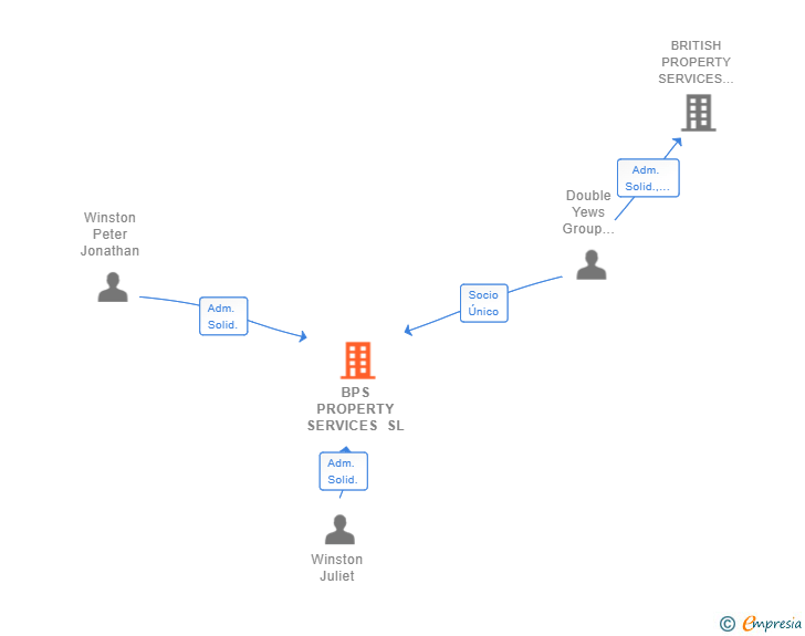 Vinculaciones societarias de BPS PROPERTY SERVICES SL