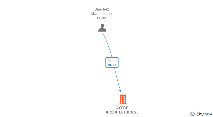 Vinculaciones societarias de ACEDE ARQUITECTURA SL