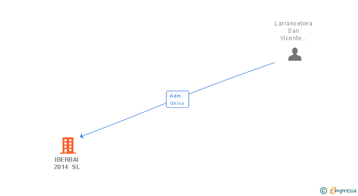 Vinculaciones societarias de IBERBAI 2014 SL