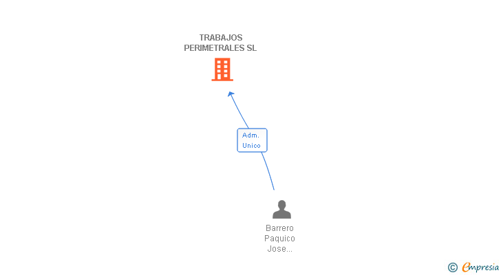 Vinculaciones societarias de TRABAJOS PERIMETRALES SL