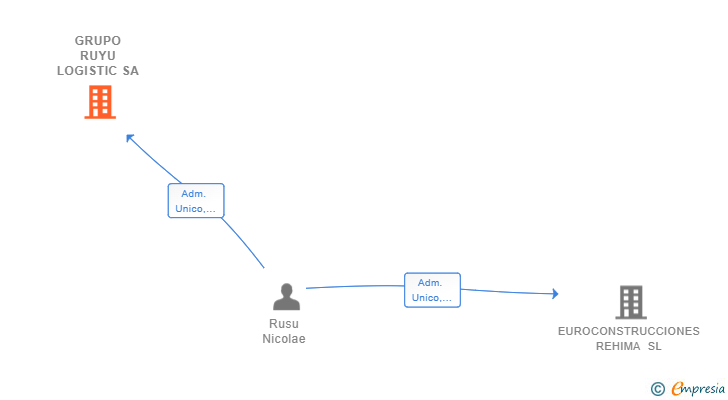 Vinculaciones societarias de GRUPO RUYU LOGISTIC SA